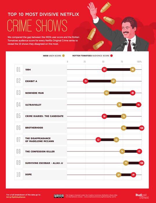 The Top 10 Most Divisive Netflix Shows Crime